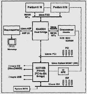     I440BX AGPset