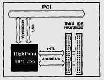 Контроллер UltraDMA/66 (High Point HPT 366) в архитектуре компьютера с чипсетом (440ВХ AGPset