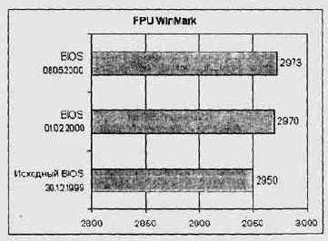 Результаты тестирования компьютера с разными версиями BIOS